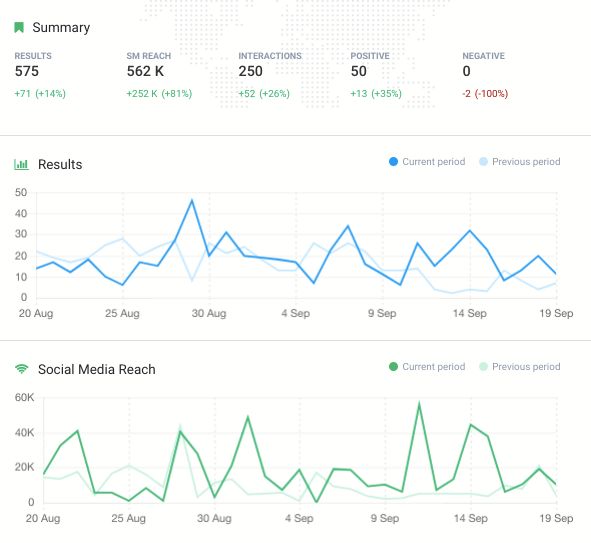 Social Media page Reach | Benefits of Marketing | One Search Pro Marketing