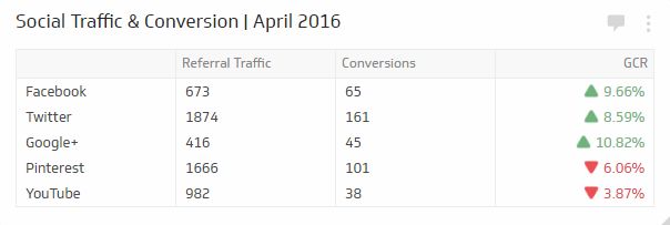 Tracking Conversion Rates | Benefits of Marketing | One Search Pro Marketing