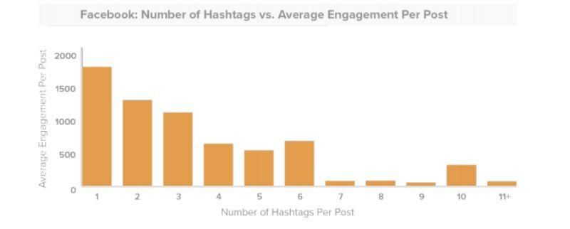 Using Relevant Hashtags Help Target Audience Find You | Facebook Updates | One Search Pro Digital Marketing