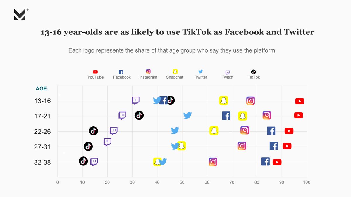 TikTok’s Popularity | TikTok Advertising Malaysia | One Search Pro Digital Marketing