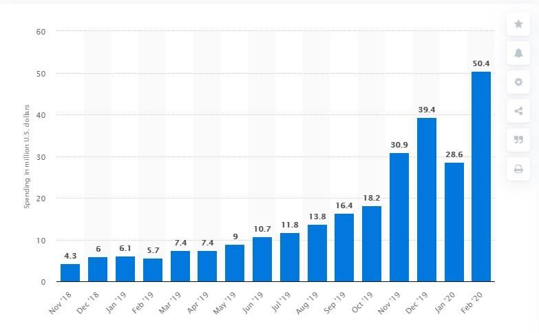 Monthly User Spending on TikTok | TikTok Advertising Malaysia | One Search Pro Digital Marketing