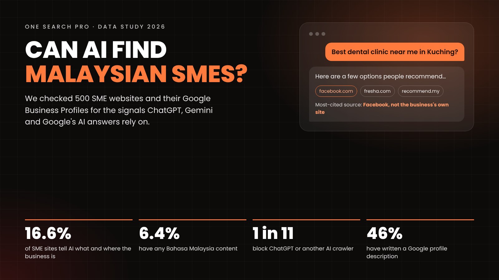 Only 1 in 6 Malaysian SME websites tells AI what and where the business is