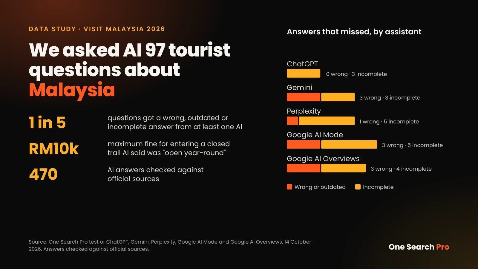 Feature graphic for the study "We asked AI 97 tourist questions about Malaysia". Key figures: 1 in 5 questions got a wrong, outdated or incomplete answer from at least one AI; up to an RM10,000 fine for entering a closed trail an AI said was open year-round; 470 AI answers checked against official sources. A bar chart shows answers that missed by assistant: ChatGPT 0 wrong and 3 incomplete, Gemini 3 wrong and 3 incomplete, Perplexity 1 wrong and 5 incomplete, Google AI Mode 3 wrong and 5 incomplete, Google AI Overviews 3 wrong and 4 incomplete.
