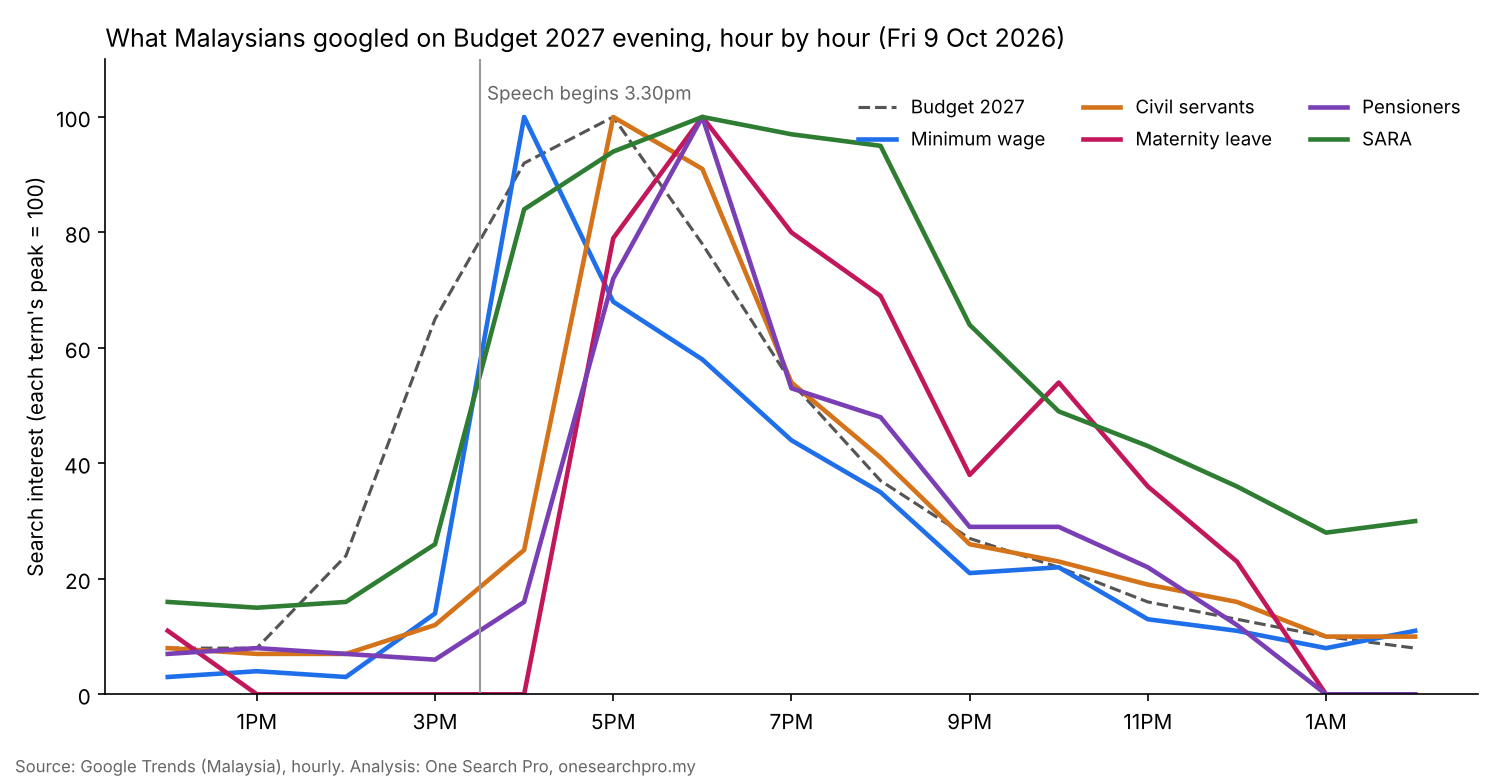 Line chart of Google search interest in Malaysia, hour by hour from noon on Friday 9 October 2026 to 2am the next morning, with each term scaled to its own peak of 100. Searches for "Budget 2027" climb from 2pm and peak at 5pm. After the speech begins at 3.30pm, minimum wage searches peak first at 4pm, civil servant searches at 5pm, and maternity leave and pensioner searches at 6pm. SARA searches peak at 6pm and stay above 90 until 8pm, then all terms ease off overnight.