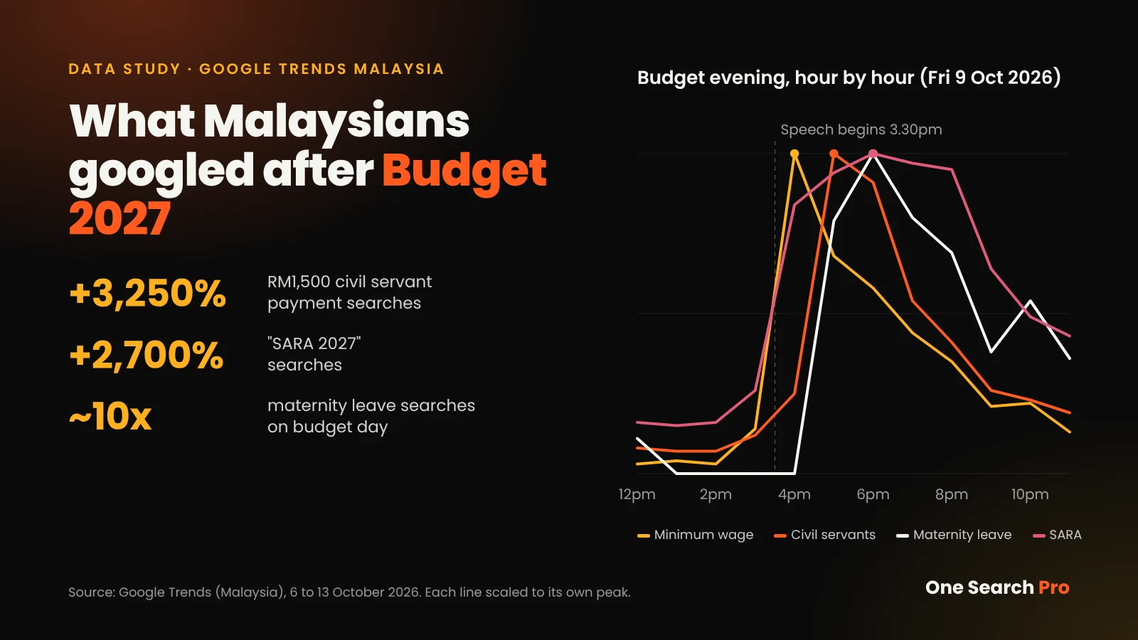 Cash, not policy: what Malaysians googled after Budget 2027