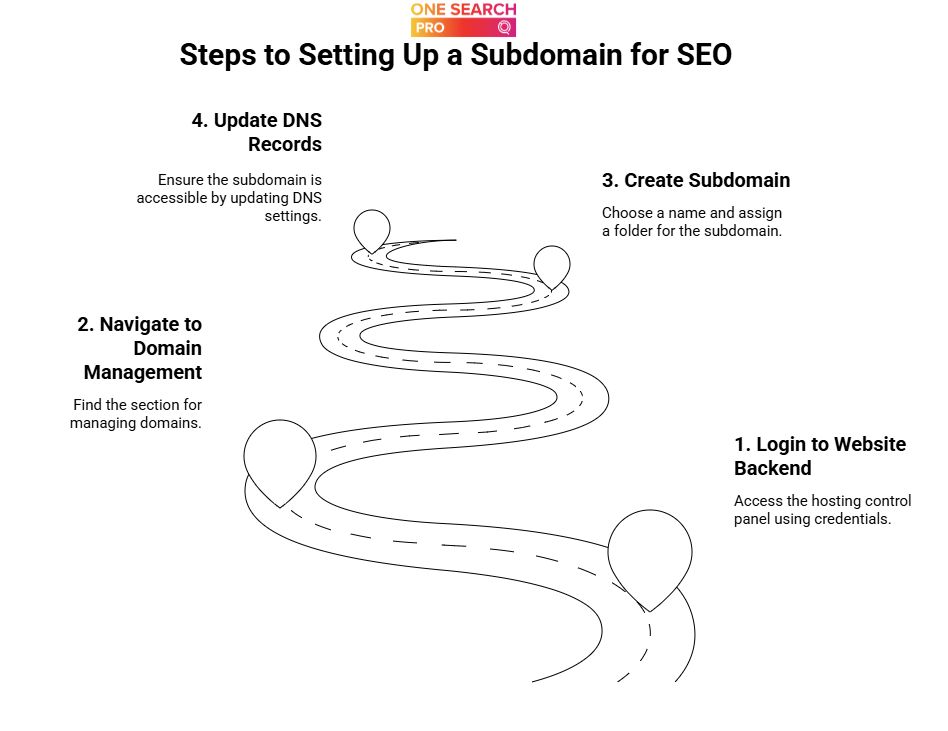 How To Build A Proper Subdomain For SEO | Subdomain SEO | One Search Pro