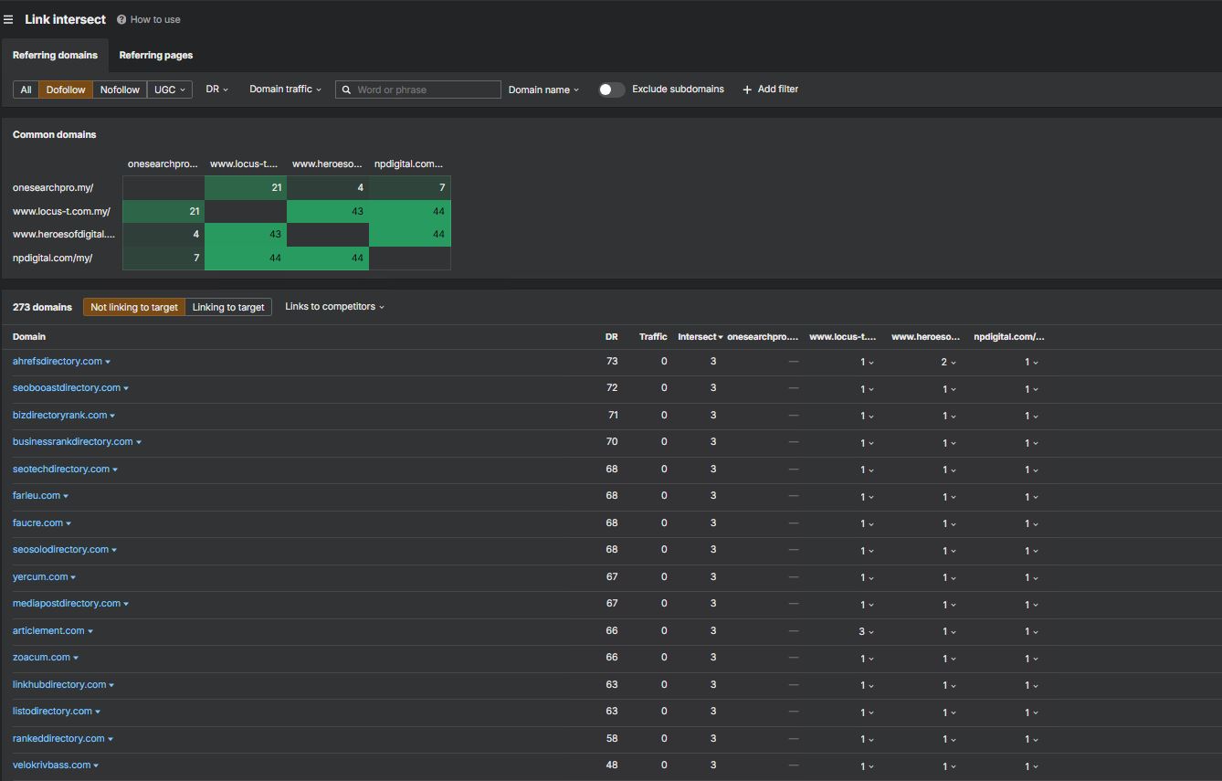 Competitor Analysis for Local SEO | Local SEO Link Building | One Search Pro Digital Marketing Agency