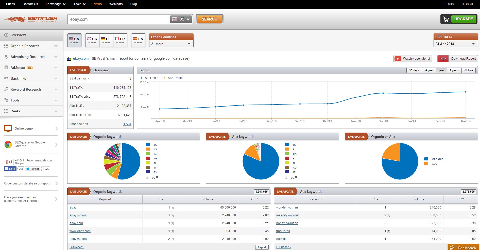 Semrush | Local SEO Tools | One Search Pro