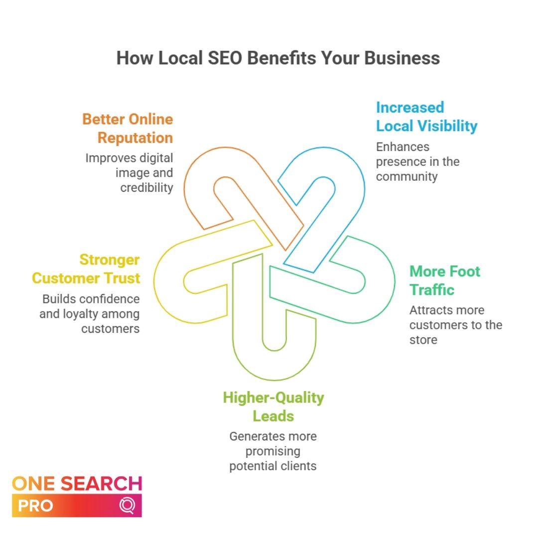 How Local SEO Benefits Your Business | Local SEO Tools | One Search Pro