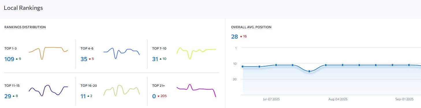 SE Ranking | Local SEO Tools | One Search Pro