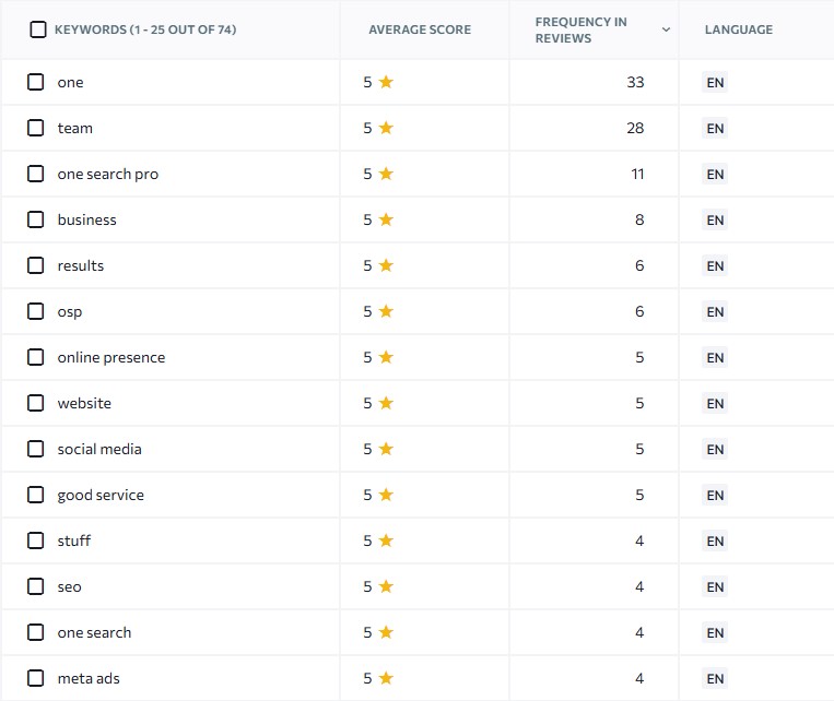 SE Ranking Review Management | Local SEO Tools | One Search Pro
